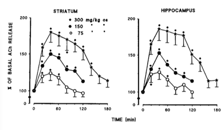 Enhancing cholinergic neurotransmission with Alpha-GPC